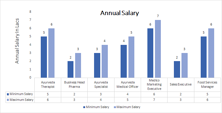 DoctorÂ of Medicine [MD] (Ayurveda - Panchakarma annual salary